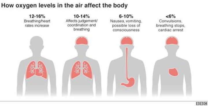 Do blood thinners affect oxygen levels?