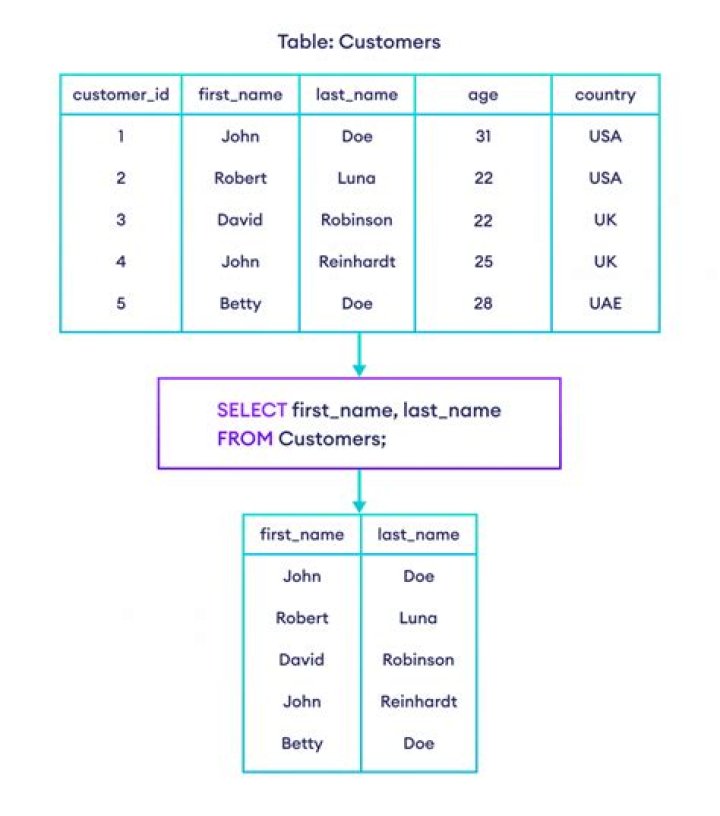 Does select into create a table?