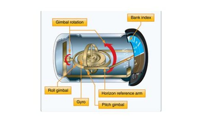 How does an aircraft attitude indicator work?