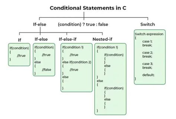 What is conditional operator in PHP?