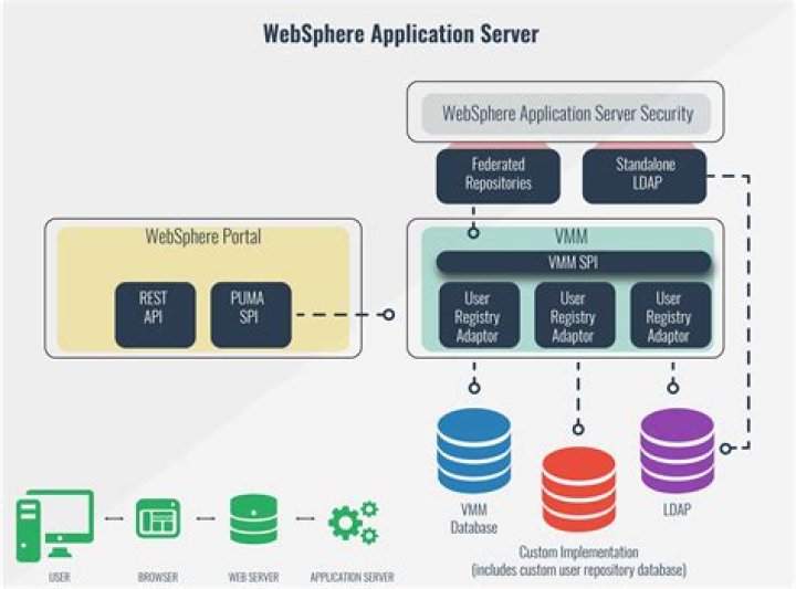 What is deployment descriptor in WebSphere application server?