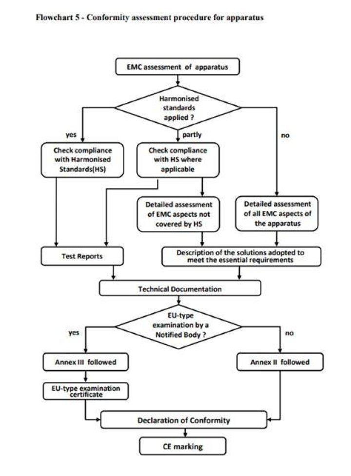 What is EMC directive?