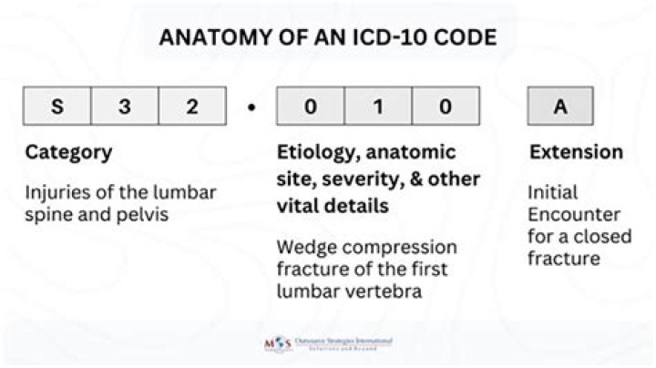 What is ICD 10 coding?