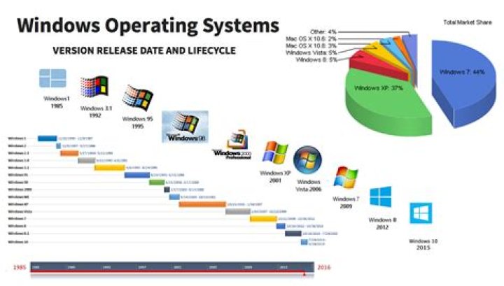 What is the current Windows operating system?